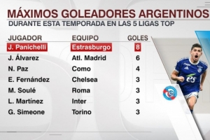 本赛季五大联赛阿根廷射手榜：帕尼切利8球领跑，小蜘蛛6球次席