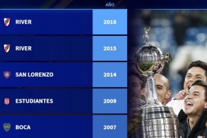 没落！阿根廷俱乐部再次无缘解放者杯决赛，上次夺冠还是2018年