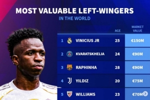 左边锋德转身价排行：维尼修斯1.5亿欧居首，K7、拉菲9000万欧