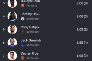 本赛季英超预期助攻排名：姆伯莫2.52次居首，恩迪亚耶、萨卡前三