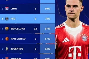 拜仁近20个赛季欧冠对巴黎胜率78%，至少对阵5次球队中胜率第3