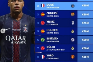 足坛U20球员身价榜：亚马尔2亿欧居首，杜埃次席，库巴西第三