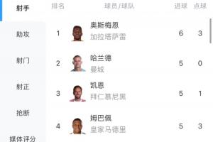 土超锋霸！欧冠射手榜：奥斯梅恩4轮6球暂登顶，超越哈凯姆的5球
